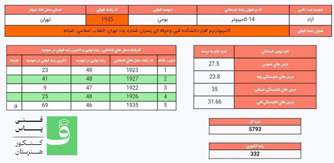 کارنامه قبولی کنکور شبکه و نرم افزار هنرستان