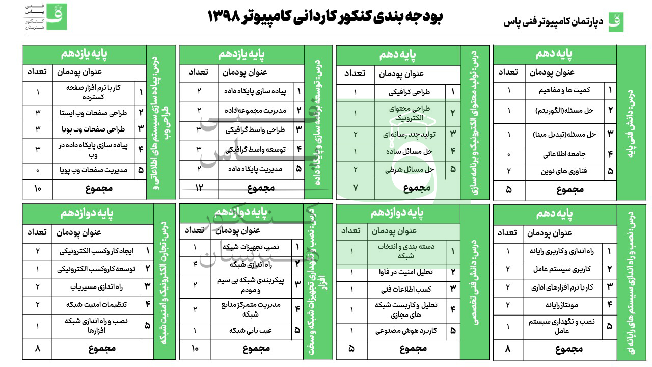 بودجه بندی کنکور شبکه و نرم افزار سال 98
